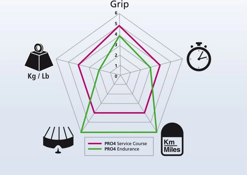 MICHELIN Tire PRO4 ENDURANCE 700c Black 4 MICHELIN Tire PRO4 ENDURANCE 700c Black - Image 4